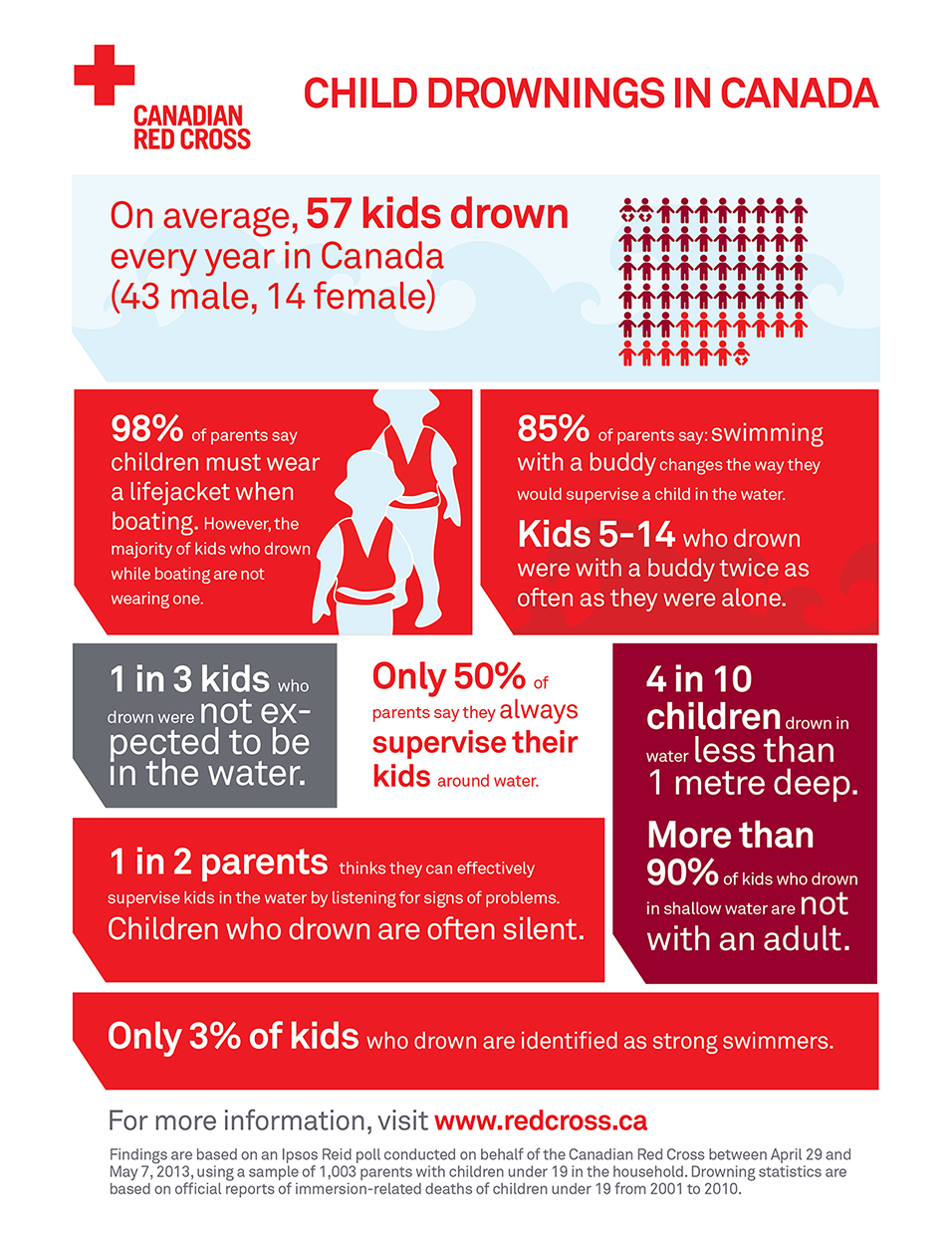 Canadian Red Cross Infographic